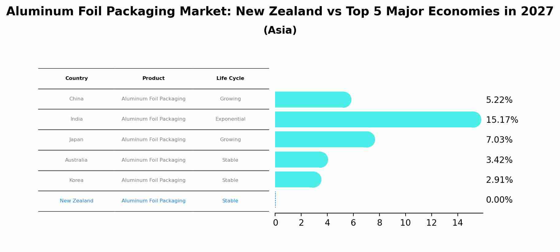 Aluminum Foil Packaging Market: New Zealand vs Top 5 Major Economies in 2027 (Asia)